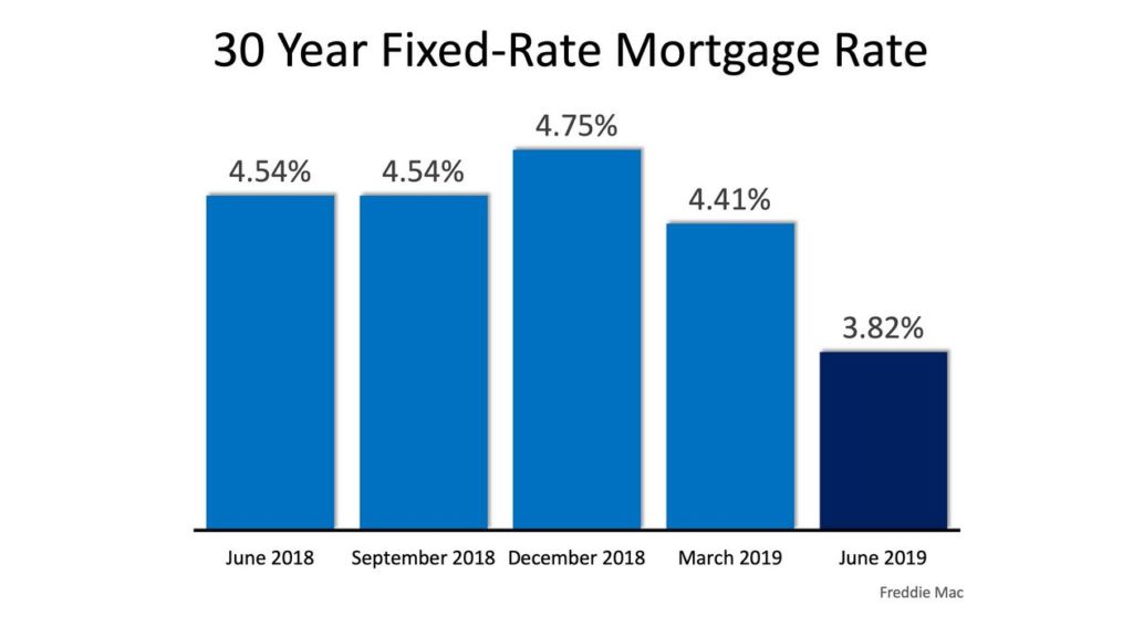 graph showing 30 year fixed rate mortgage rates